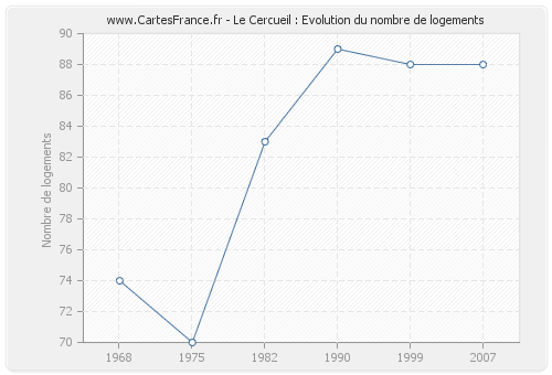 Le Cercueil : Evolution du nombre de logements